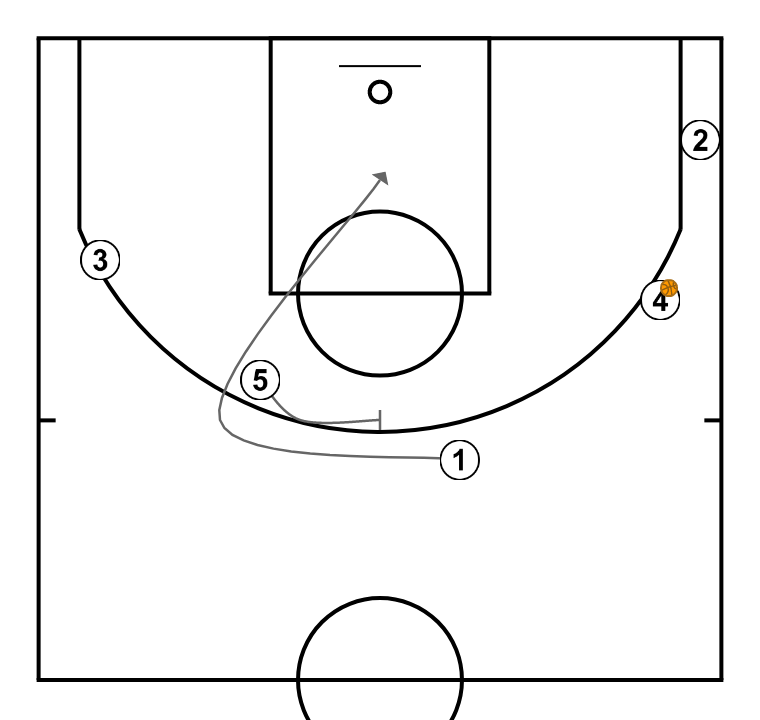 7 step image of playbook Chin series example - Princeton offense