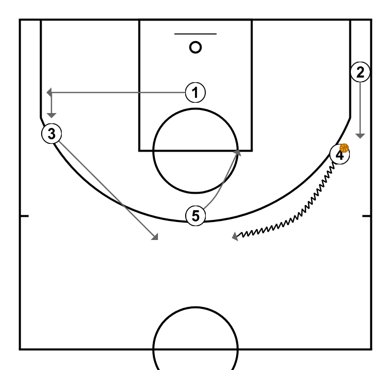 8 step image of playbook Chin series example - Princeton offense