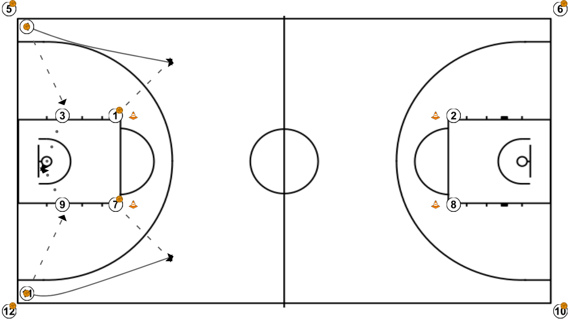 3 step image of playbook Calentamiento de finalizaciones a alto ritmo