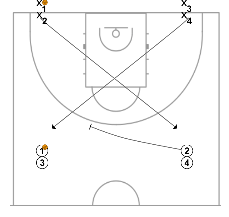 3 step image of playbook 2x2 cuatro esquinas