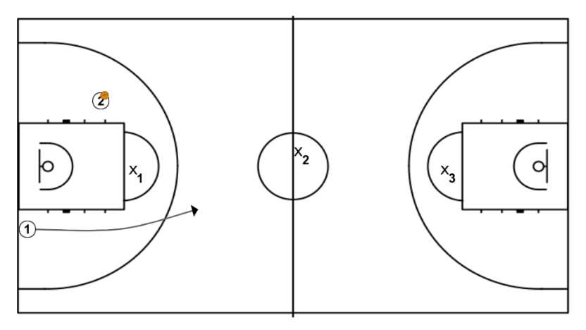 3 step image of playbook Els 3 cercles