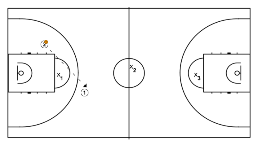 4 step image of playbook Los 3 círculos