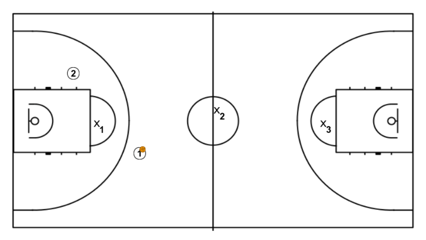 5 step image of playbook Els 3 cercles