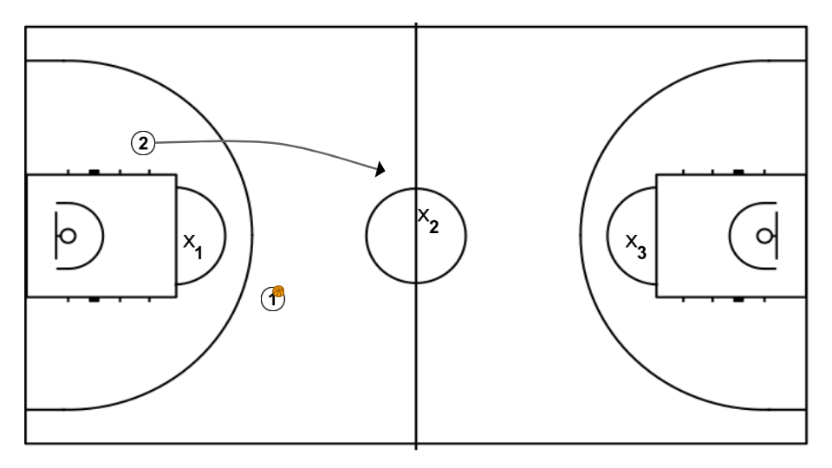 6 step image of playbook Els 3 cercles