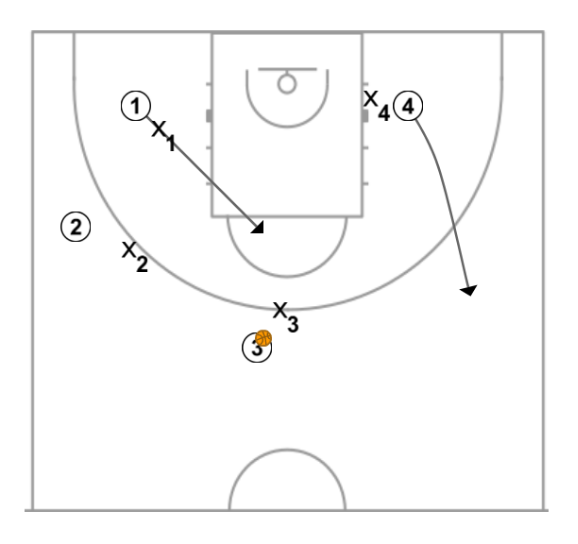 5 step image of playbook Passing 10 times