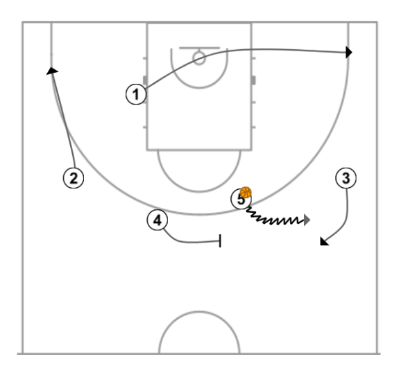 3 step image of playbook Horns handoff and Pick & Pop