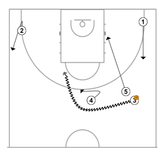 5 step image of playbook Horns handoff and Pick & Pop