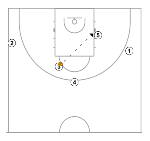 6 step image of playbook Horns handoff and Pick & Pop