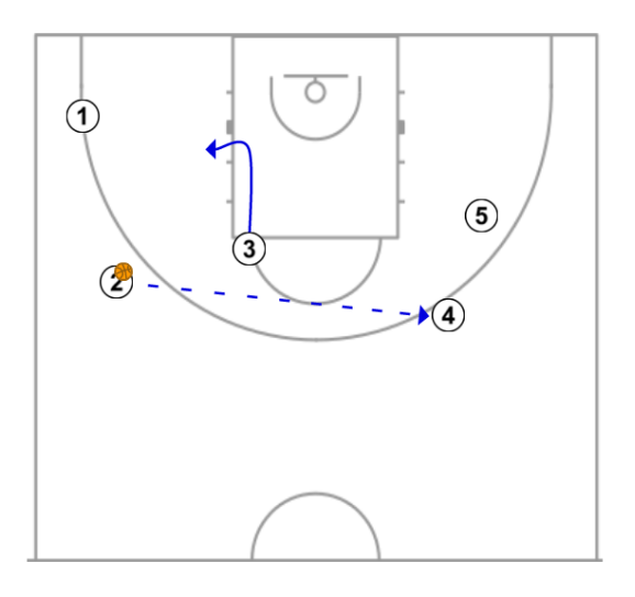 3 step image of playbook Jugada Libertadores de Queretaro empate 