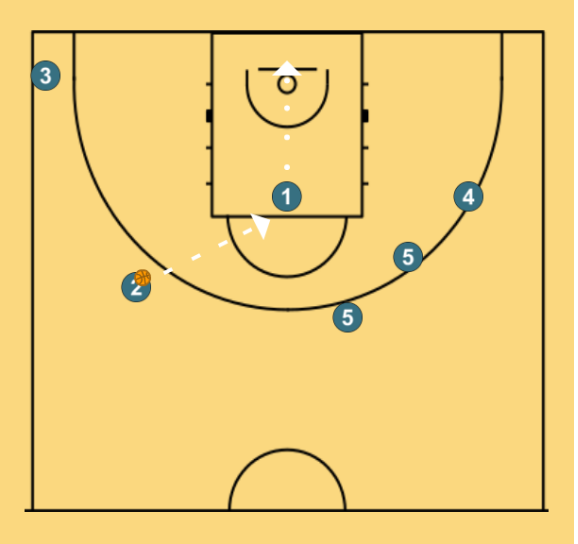 3 step image of playbook Bourg Basket