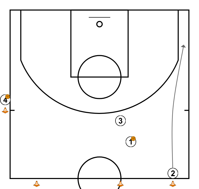 4 step image of playbook Drill de llençament #2