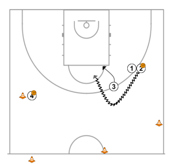 4 step image of playbook Drill de llençament #3