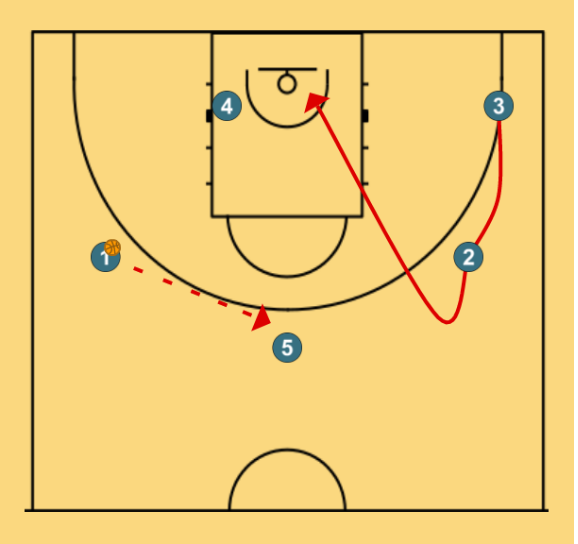 6 step image of playbook MOTION 3 OUT- 2 IN