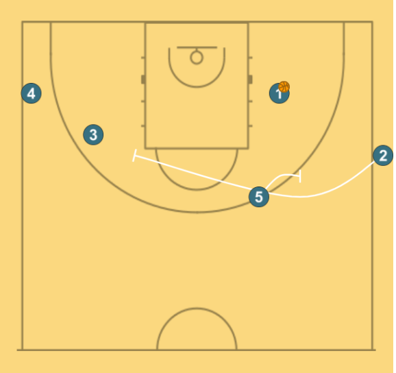 2 step image of playbook Olympiacos SOB Post Keep Stagger 3pt