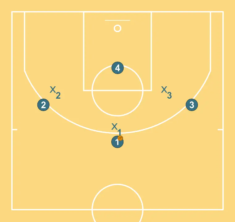 3 x 3 + 1 passador-tirador al mig camp, fins a 10 segons o 3 passades