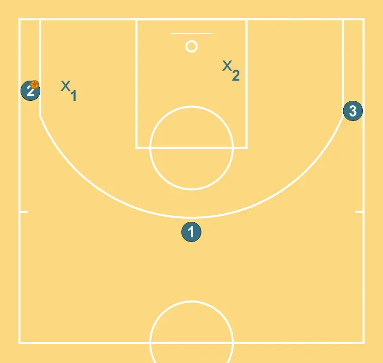 2 (1x1) + 1 passador al mig camp, límit fins a 10 segons o 3 passades