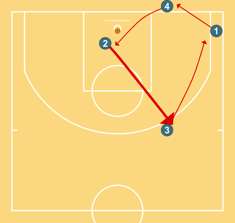 2 step image of playbook Competició de tir amb passada