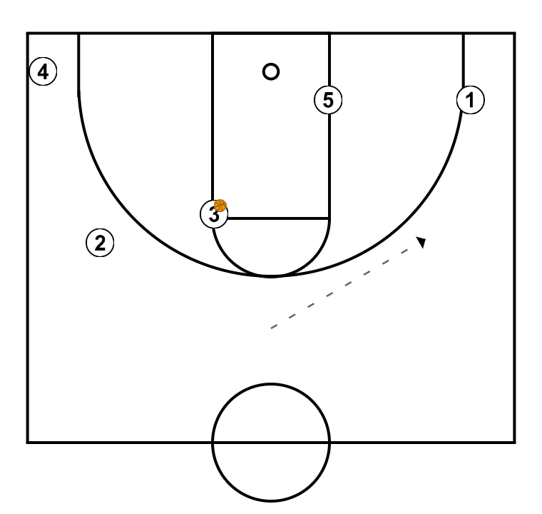 3 step image of playbook Marquette Flare