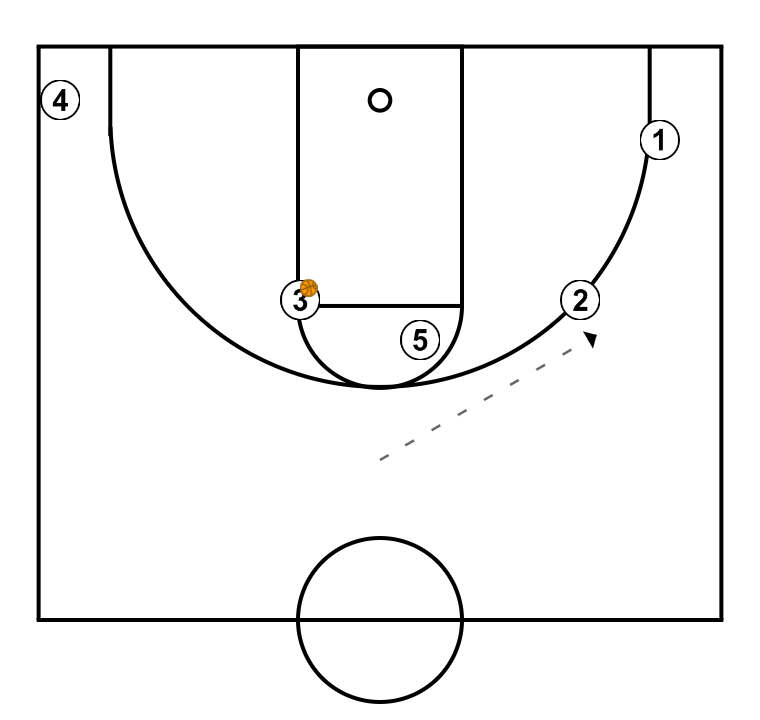 5 step image of playbook Marquette Flare