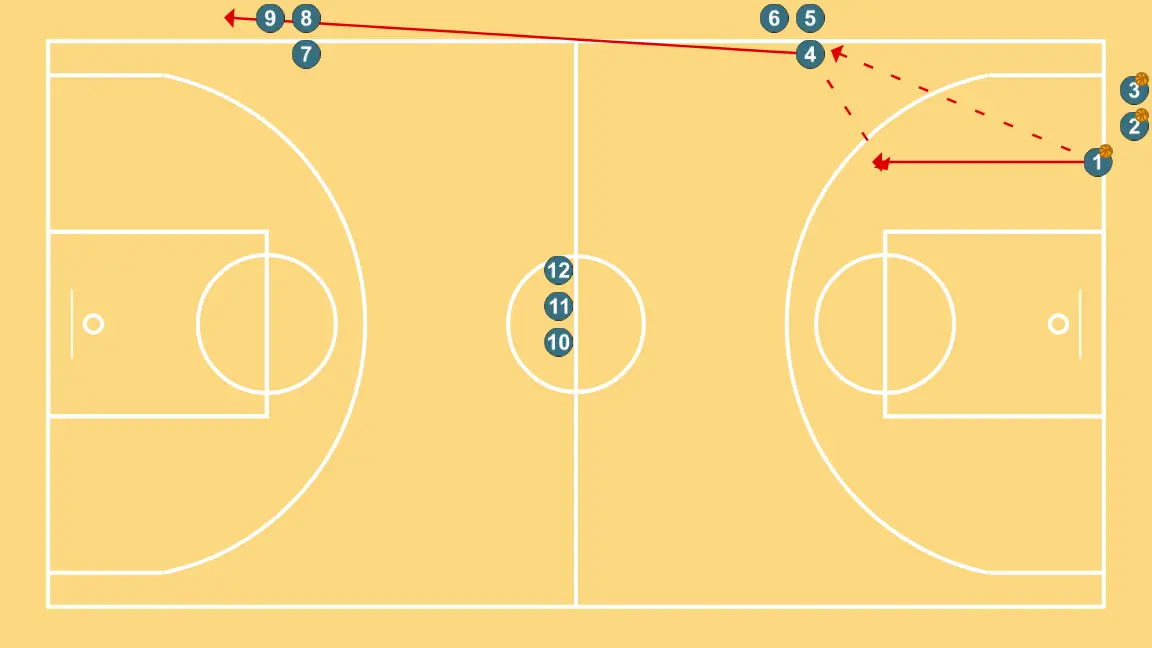 Full court repeater post + layup or shot