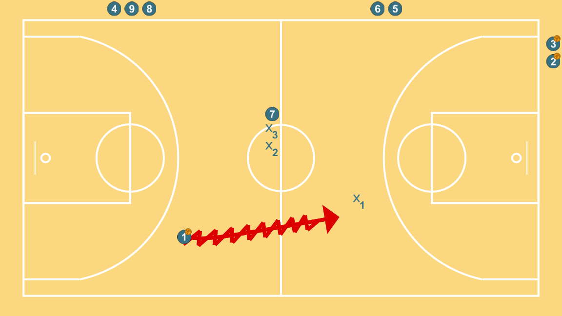 5 step image of playbook Full court repeater post + basket or layup + 1vs1