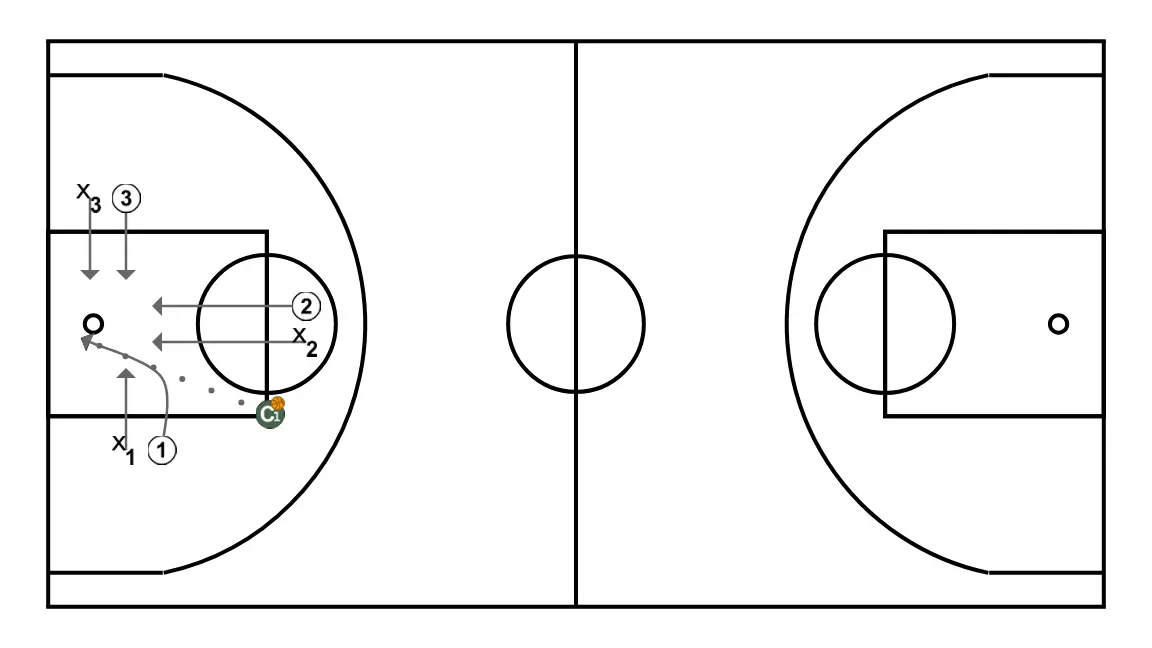 3v3 with rebound blocking and attacking the opposite court