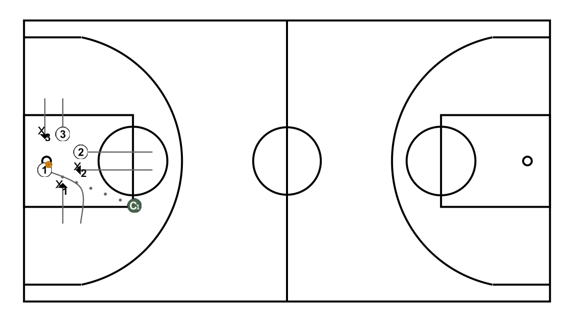 2 step image of playbook 3c3 amb bloqueig de rebot i atac a pista contrària