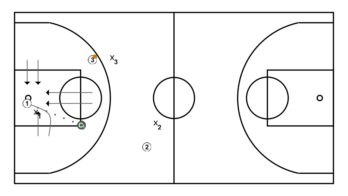 3 step image of playbook 3c3 con bloqueo de rebote y ataque a pista contraria