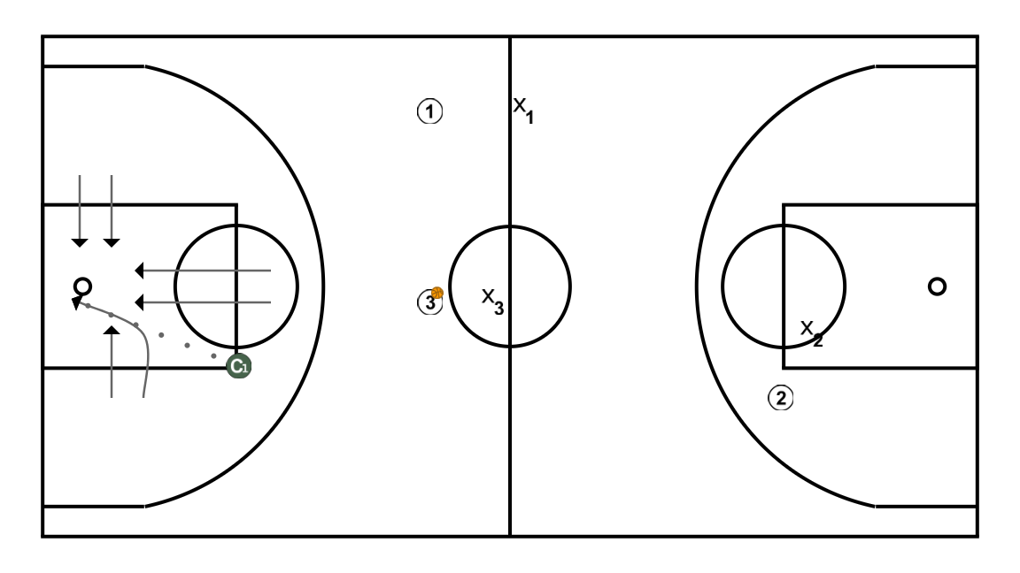 4 step image of playbook 3c3 con bloqueo de rebote y ataque a pista contraria