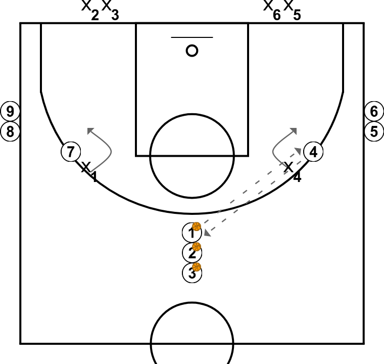 3 step image of playbook 3c2 amb treball de defensa de la línia de passi