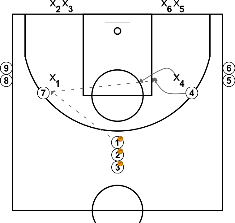 4 step image of playbook 3c2 amb treball de defensa de la línia de passi