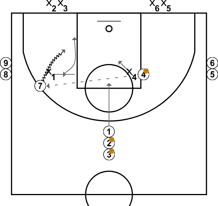 5 step image of playbook 3c2 with work defending the passing line