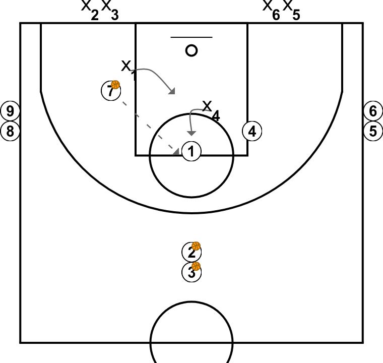 6 step image of playbook 3c2 amb treball de defensa de la línia de passi