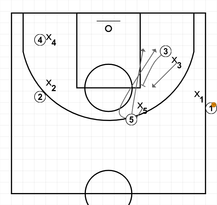 First step image of playbook Sideline Out of Bounds (SLOB's) - Back Screen + cut to the basket