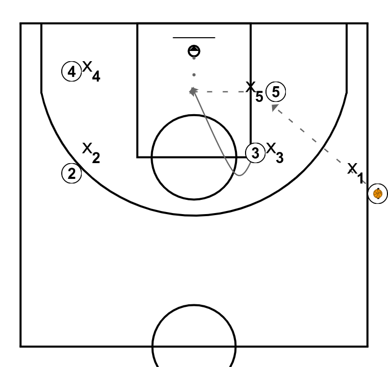 2 step image of playbook Sideline Out of Bounds (SLOB's) - Back Screen + cut to the basket