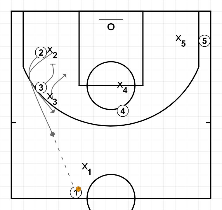 First step image of playbook Game start - ATO - Ghost for blocking the outside shot and cutting inside to finish near the basket.