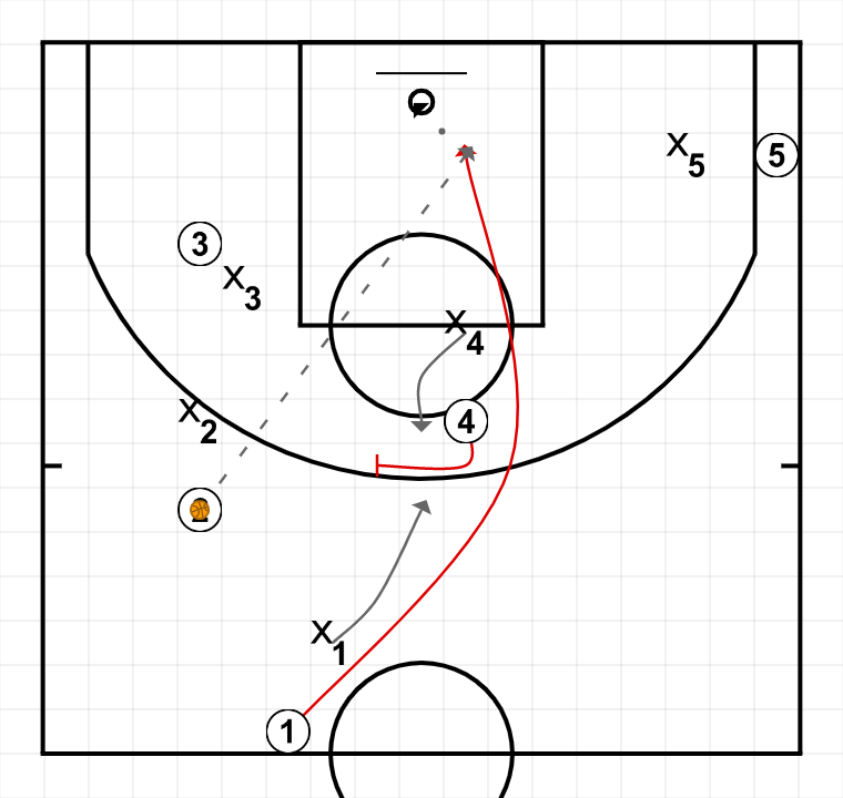 2 step image of playbook Táctica - Inicio de partido (ATO's) - Bloqueo indirecto ciego a la espalda + Desalojo de la esquina