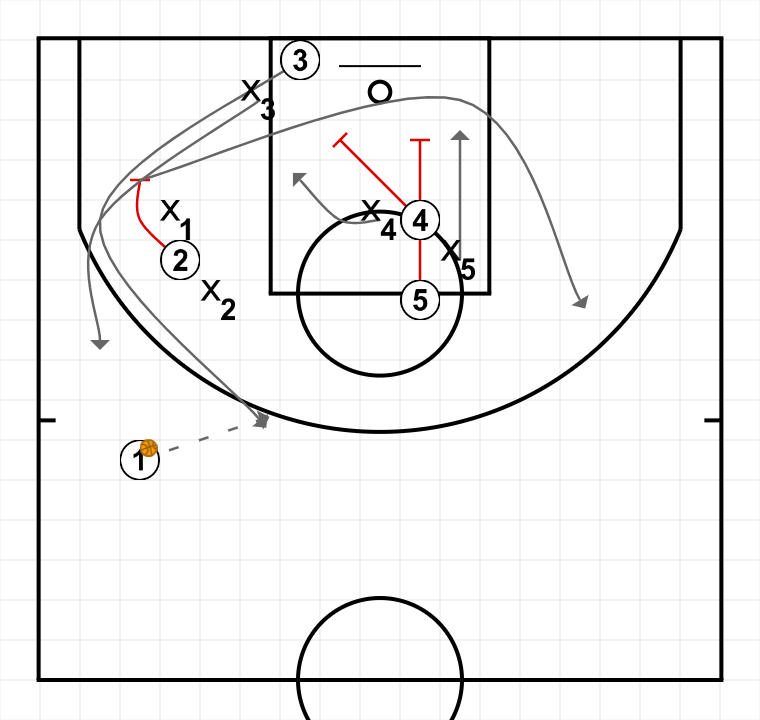 2 step image of playbook Tàctica - Inici de partit (ATO's) - Zipper (BI vertical per a exterior) + Stagger - (Doble bloqueig indirecte consecutiu de pujada)