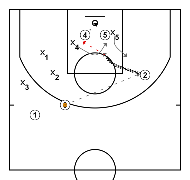 3 step image of playbook Tàctica - Inici de partit (ATO's) - Zipper (BI vertical per a exterior) + Stagger - (Doble bloqueig indirecte consecutiu de pujada)