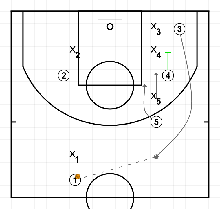 First step image of playbook Tàctica - Inici de partit (ATO's) - Sota cistella - Hand off + PnR