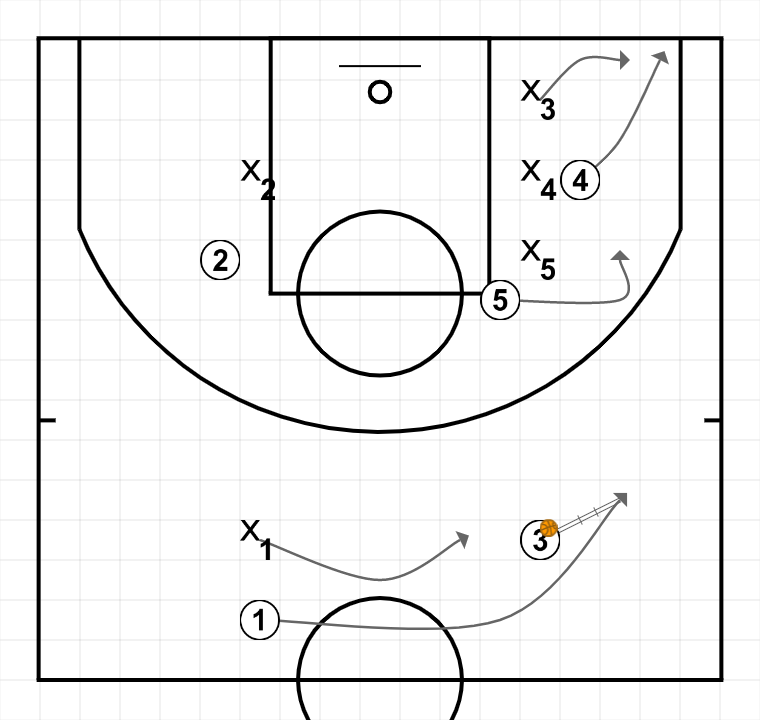 2 step image of playbook Táctica - Inicio de partido (ATO's) - Bajo aro - Hand off + PnR