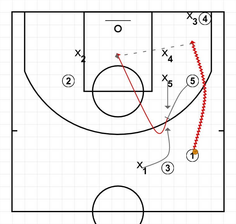 3 step image of playbook Táctica - Inicio de partido (ATO's) - Bajo aro - Hand off + PnR