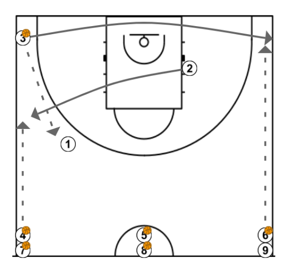 2 step image of playbook 3c0, Trabajo de Spacing-Los tres tiran