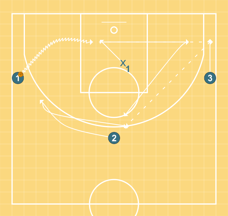 1 step image of playbook Shoot - Relation - Pression défensive - Variation 2 pénétration base line