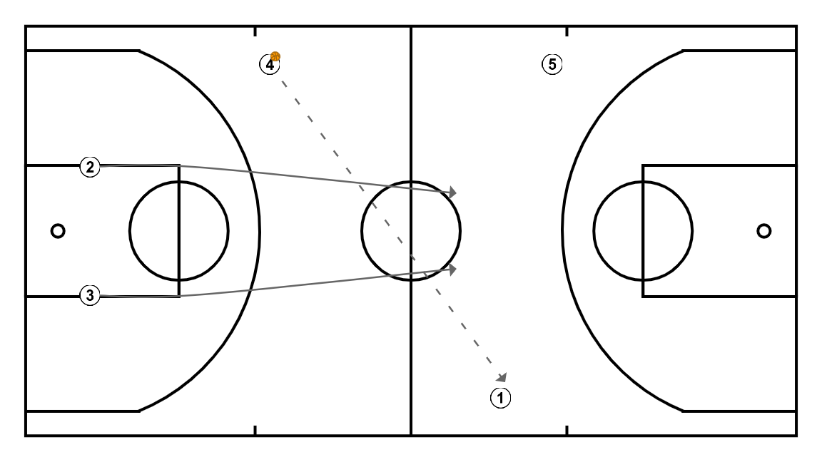 3 step image of playbook FAST BREAK