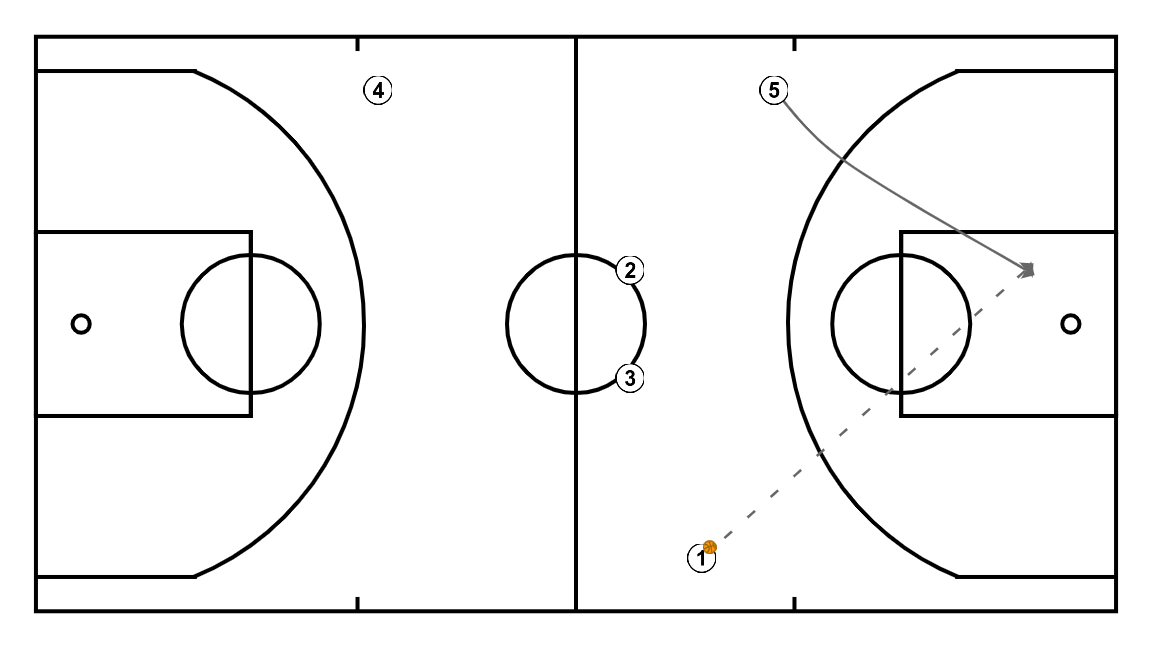 4 step image of playbook FAST BREAK