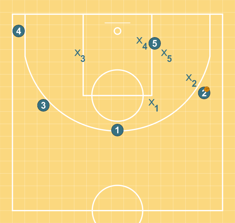 1 step image of playbook Rotation défensive sur front défense quand déficit de taille - 1 joueur côté ballon - skip pass corner opposé