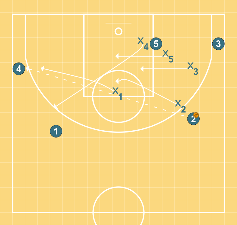 2 step image of playbook Rotation défensive sur front défense quand déficit de taille - 2 joueurs côté ballon - skip pass opposé