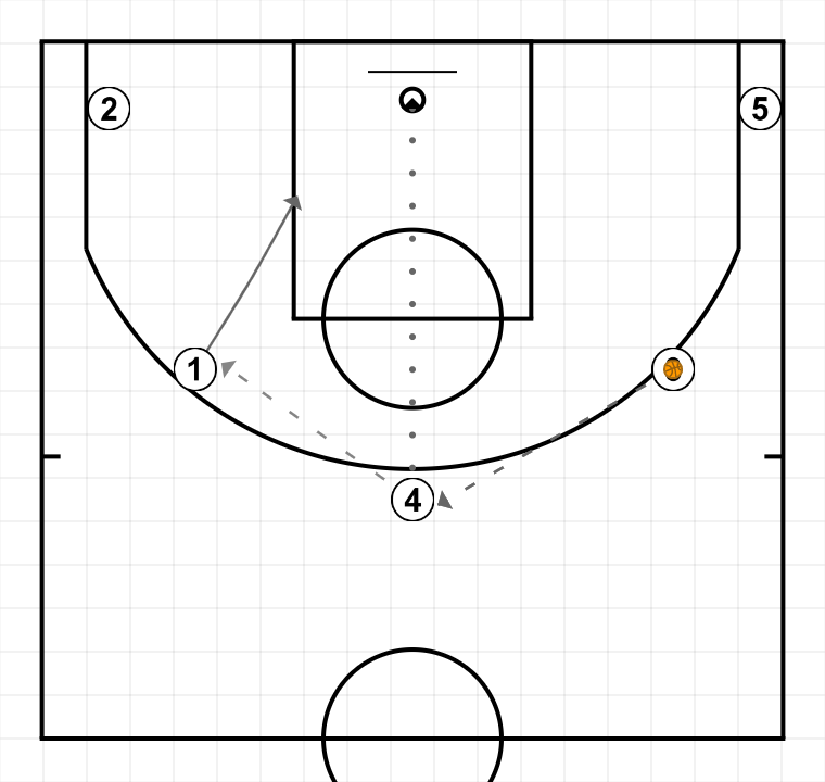 4 step image of playbook circular