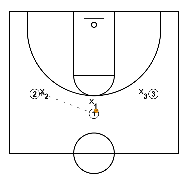 1 step image of playbook Defensa línea de pase en 3x3